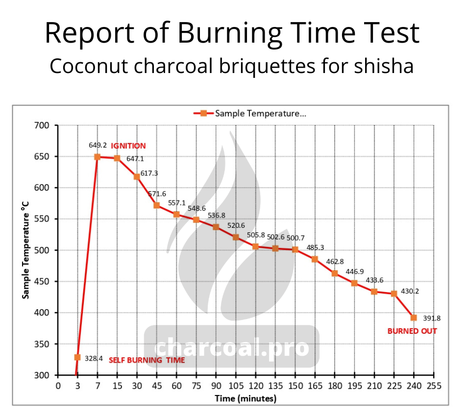 Coconut Charcoal Briquettes for Shisha Burning Temperature